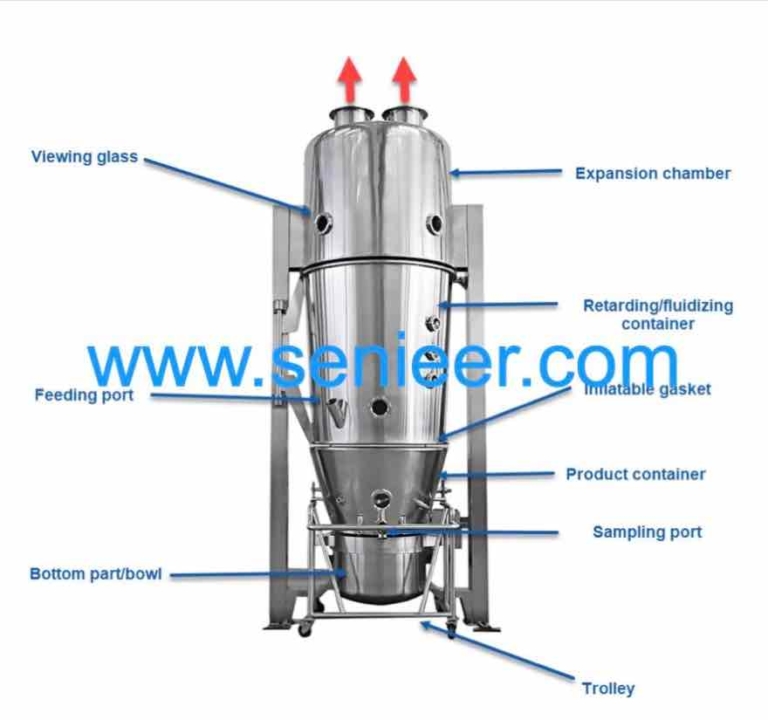 fluidized-bed-dryer-uses-and-applications-senieer-what-you-trust