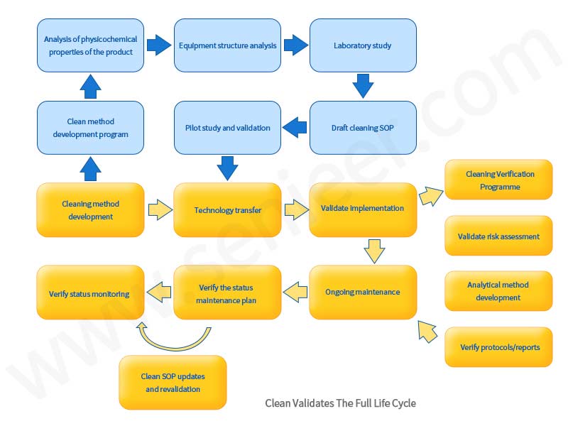 68. Biological Product Equipment Cleaning Blog - 2