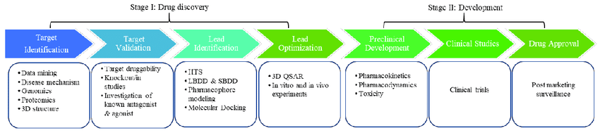 Drug Discovery and Development