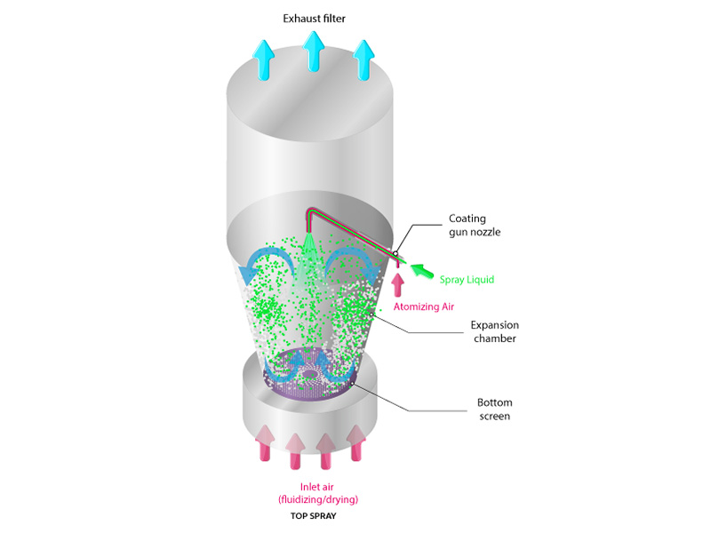 Fluidized Bed Process (Chapter 7)-1